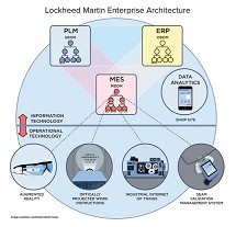 Lockheed Martin Digital Transformation 1